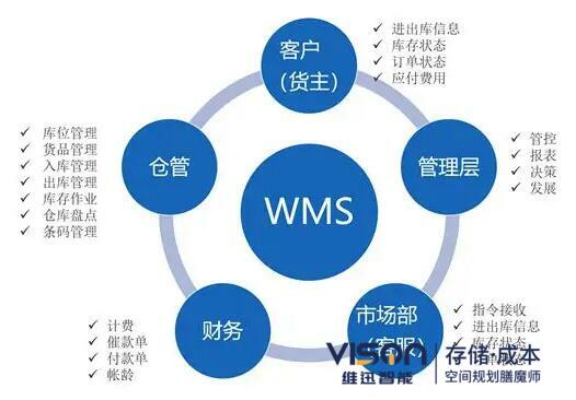 wms仓储物流管理系统