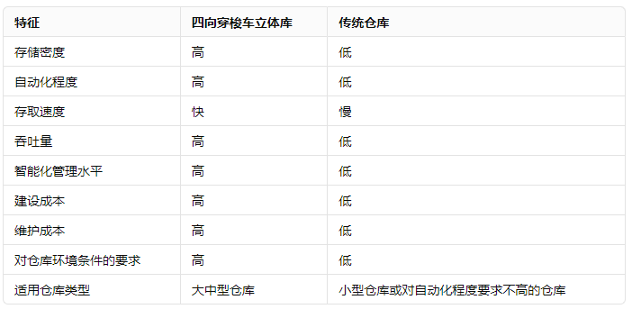 四向穿梭车立体库